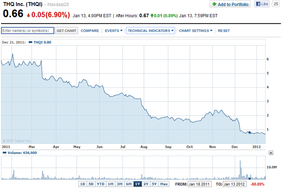 THQ Share Price